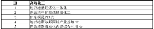 541 BILLION! Jiangsu Province Announces List Of Major Chemical Projects In 2020